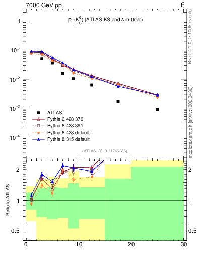 Plot of k0.pt in 7000 GeV pp collisions