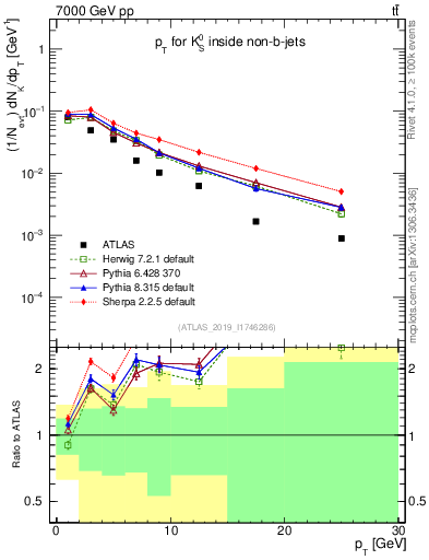 Plot of k0.pt in 7000 GeV pp collisions