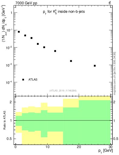 Plot of k0.pt in 7000 GeV pp collisions