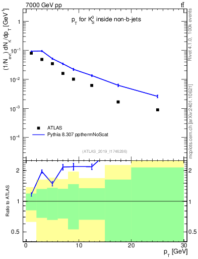 Plot of k0.pt in 7000 GeV pp collisions