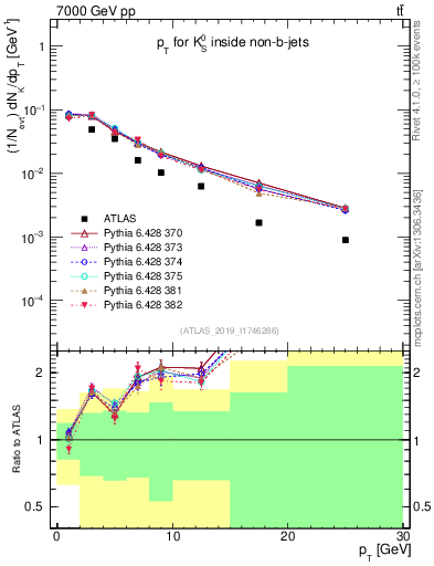 Plot of k0.pt in 7000 GeV pp collisions
