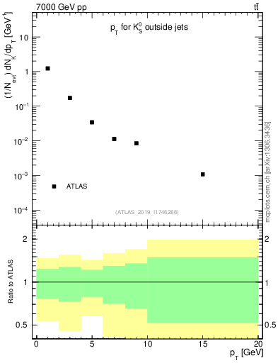Plot of k0.pt in 7000 GeV pp collisions
