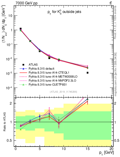 Plot of k0.pt in 7000 GeV pp collisions