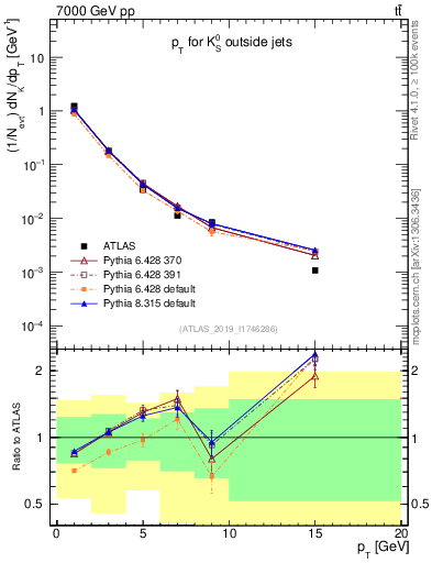 Plot of k0.pt in 7000 GeV pp collisions