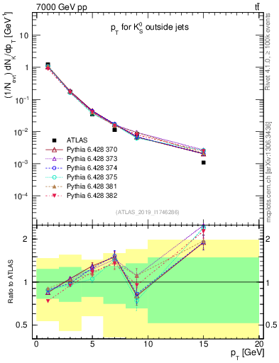 Plot of k0.pt in 7000 GeV pp collisions