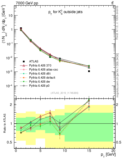 Plot of k0.pt in 7000 GeV pp collisions