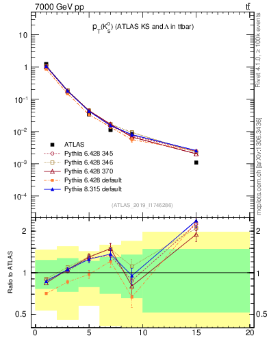 Plot of k0.pt in 7000 GeV pp collisions