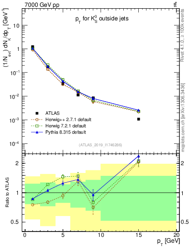 Plot of k0.pt in 7000 GeV pp collisions