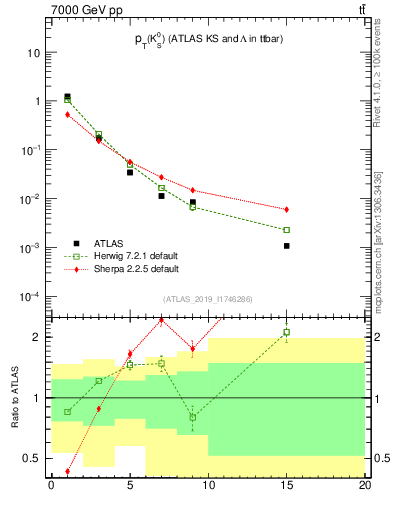 Plot of k0.pt in 7000 GeV pp collisions