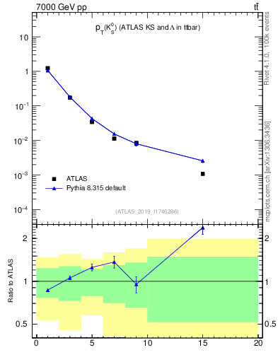 Plot of k0.pt in 7000 GeV pp collisions