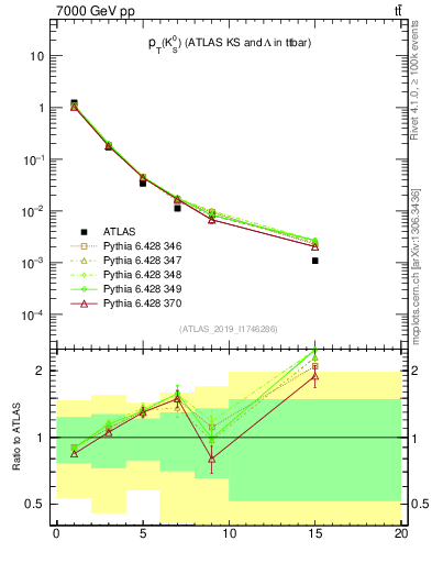 Plot of k0.pt in 7000 GeV pp collisions