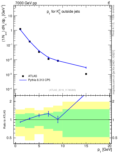 Plot of k0.pt in 7000 GeV pp collisions