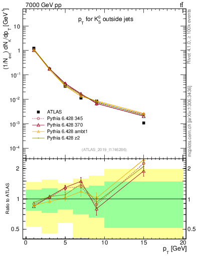Plot of k0.pt in 7000 GeV pp collisions
