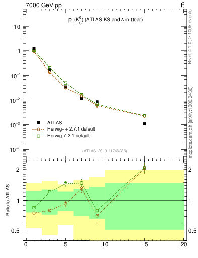 Plot of k0.pt in 7000 GeV pp collisions