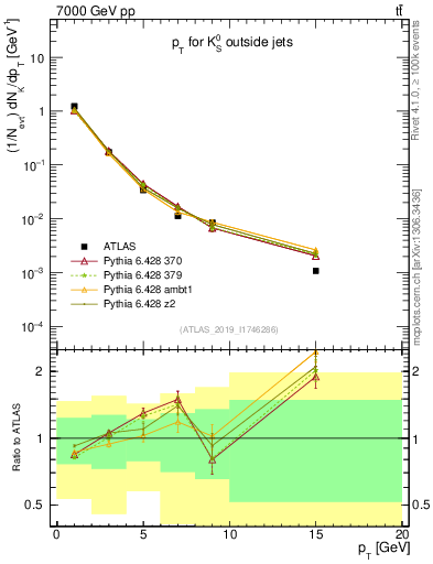 Plot of k0.pt in 7000 GeV pp collisions