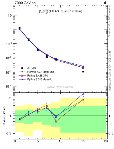 Plot of k0.pt in 7000 GeV pp collisions