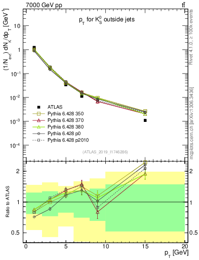 Plot of k0.pt in 7000 GeV pp collisions