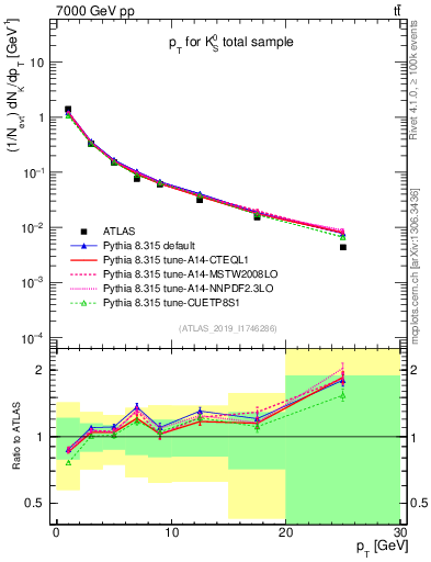 Plot of k0.pt in 7000 GeV pp collisions