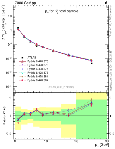 Plot of k0.pt in 7000 GeV pp collisions