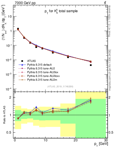 Plot of k0.pt in 7000 GeV pp collisions