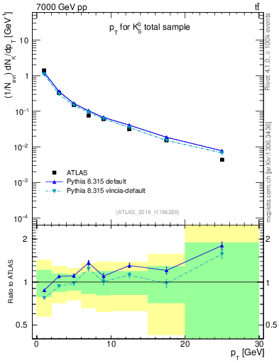 Plot of k0.pt in 7000 GeV pp collisions