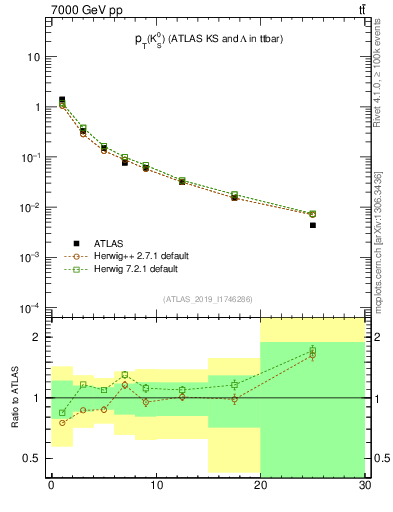 Plot of k0.pt in 7000 GeV pp collisions