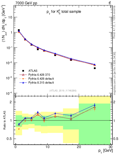 Plot of k0.pt in 7000 GeV pp collisions