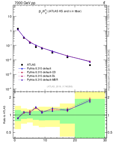 Plot of k0.pt in 7000 GeV pp collisions