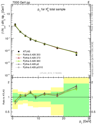 Plot of k0.pt in 7000 GeV pp collisions