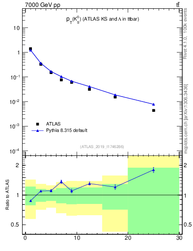 Plot of k0.pt in 7000 GeV pp collisions
