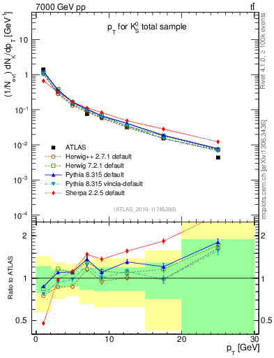 Plot of k0.pt in 7000 GeV pp collisions