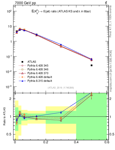 Plot of k0.x in 7000 GeV pp collisions