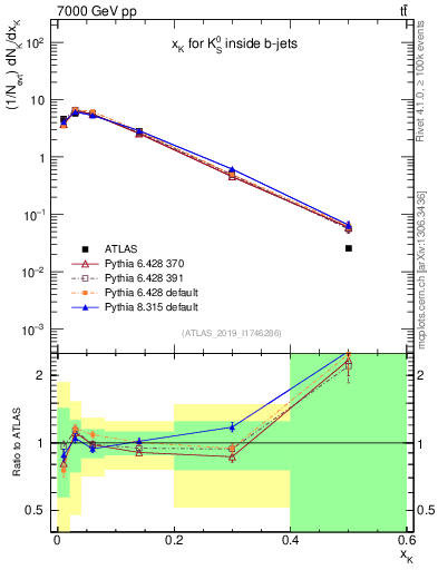 Plot of k0.x in 7000 GeV pp collisions