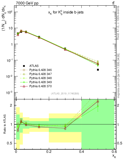 Plot of k0.x in 7000 GeV pp collisions