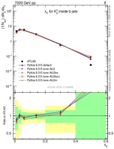 Plot of k0.x in 7000 GeV pp collisions