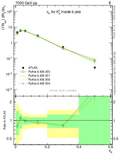Plot of k0.x in 7000 GeV pp collisions