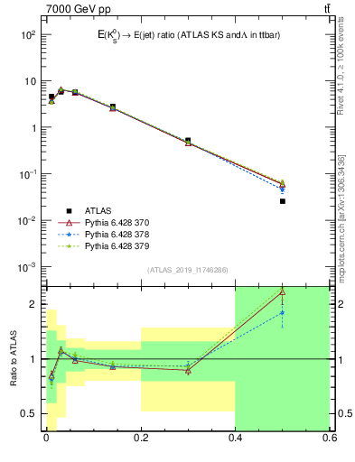 Plot of k0.x in 7000 GeV pp collisions