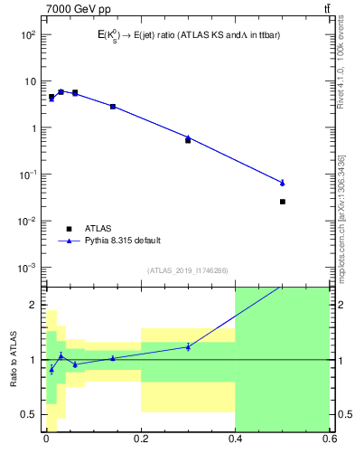 Plot of k0.x in 7000 GeV pp collisions