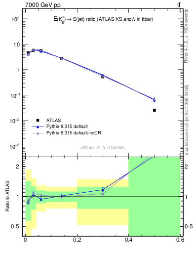 Plot of k0.x in 7000 GeV pp collisions