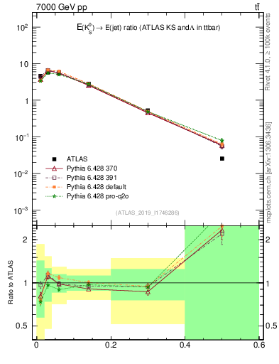 Plot of k0.x in 7000 GeV pp collisions