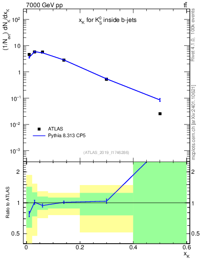 Plot of k0.x in 7000 GeV pp collisions