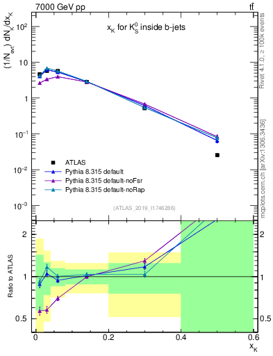 Plot of k0.x in 7000 GeV pp collisions