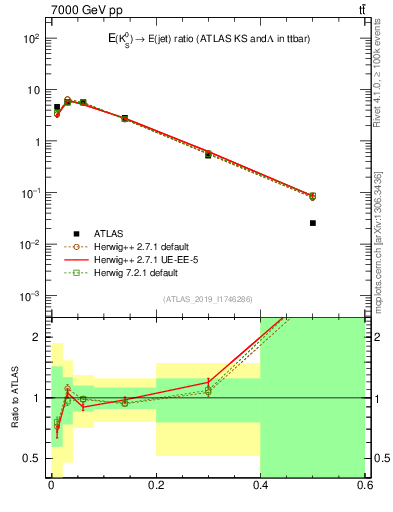 Plot of k0.x in 7000 GeV pp collisions