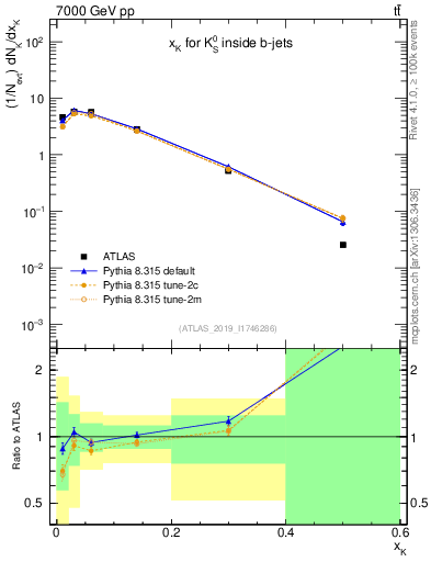 Plot of k0.x in 7000 GeV pp collisions