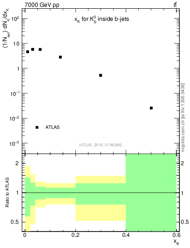 Plot of k0.x in 7000 GeV pp collisions