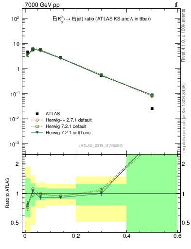 Plot of k0.x in 7000 GeV pp collisions