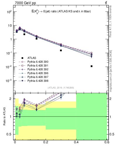 Plot of k0.x in 7000 GeV pp collisions