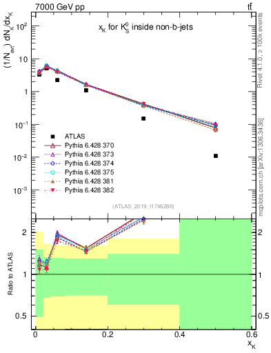 Plot of k0.x in 7000 GeV pp collisions