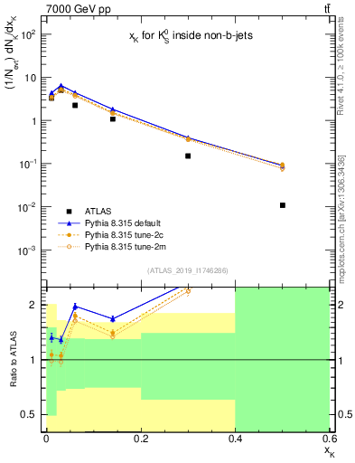 Plot of k0.x in 7000 GeV pp collisions