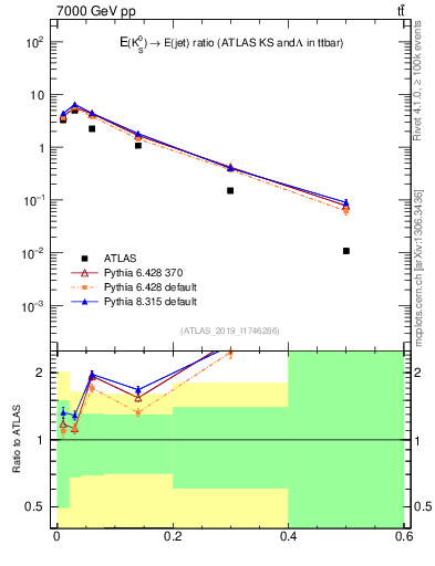 Plot of k0.x in 7000 GeV pp collisions